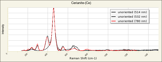 Cerianite-(Ce): Mineral information, data and localities.