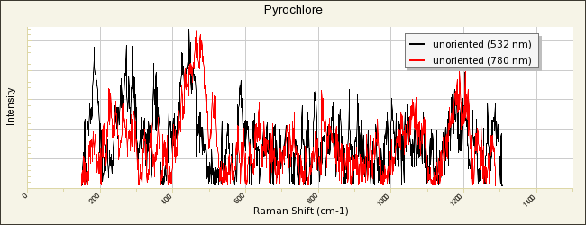Pyrochlore Supergroup: Mineral information, data and localities.