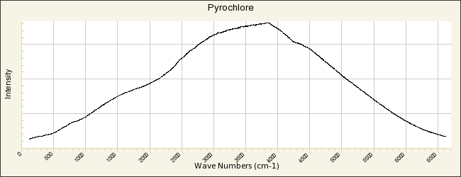 Pyrochlore Supergroup: Mineral information, data and localities.